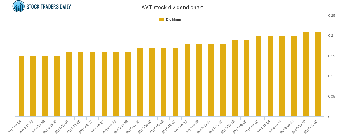 AVT Dividend Chart