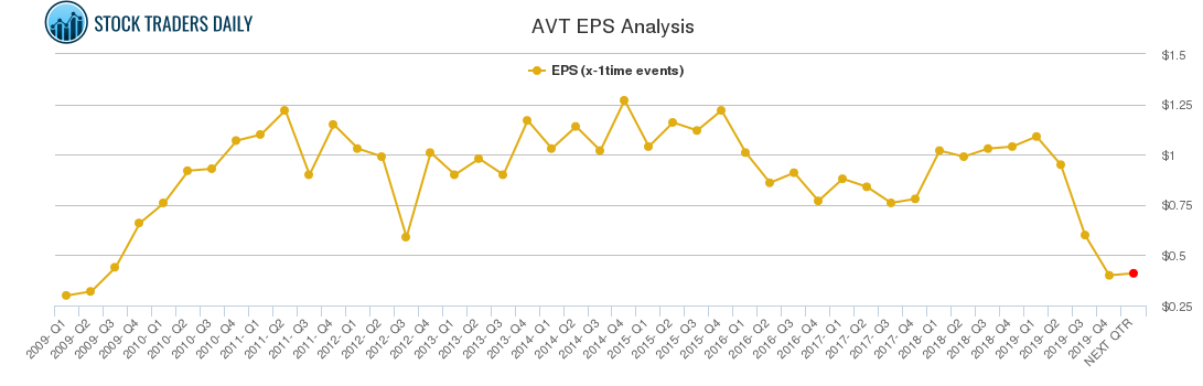 AVT EPS Analysis