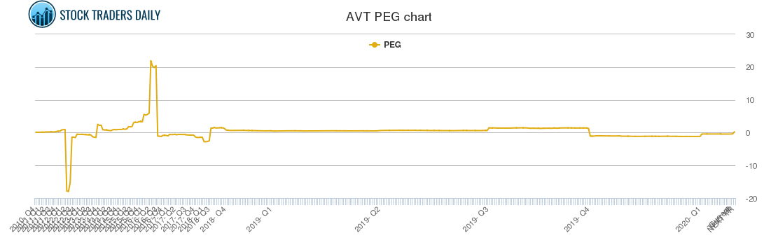 AVT PEG chart
