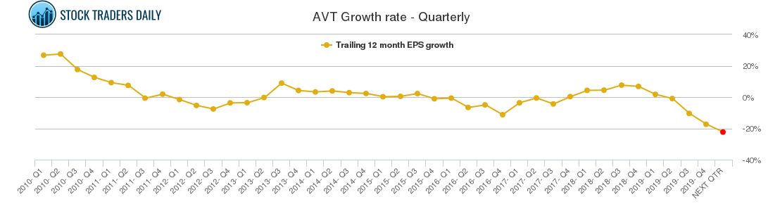 AVT Growth rate - Quarterly