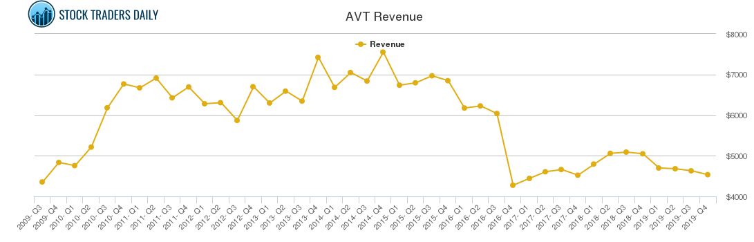 AVT Revenue chart