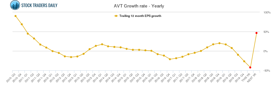 AVT Growth rate - Yearly