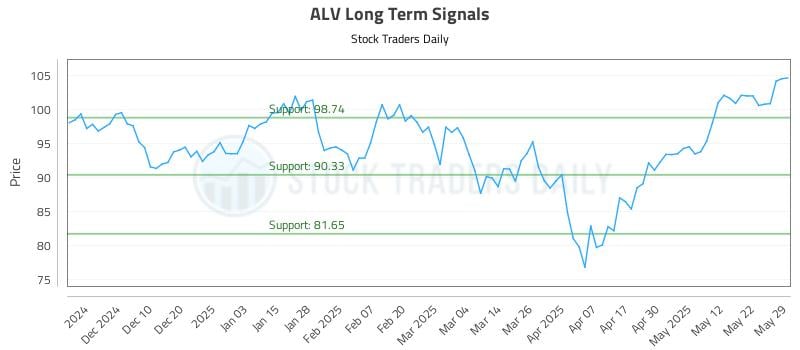 ALV Long Term Analysis for May 31 2025 ALV Long Term Analysis for May 31 2025