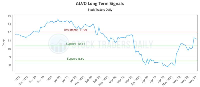 ALVO Long Term Analysis for May 31 2025