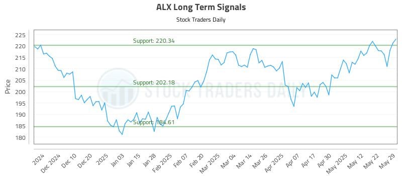 ALX Long Term Analysis for May 31 2025 ALX Long Term Analysis for May 31 2025