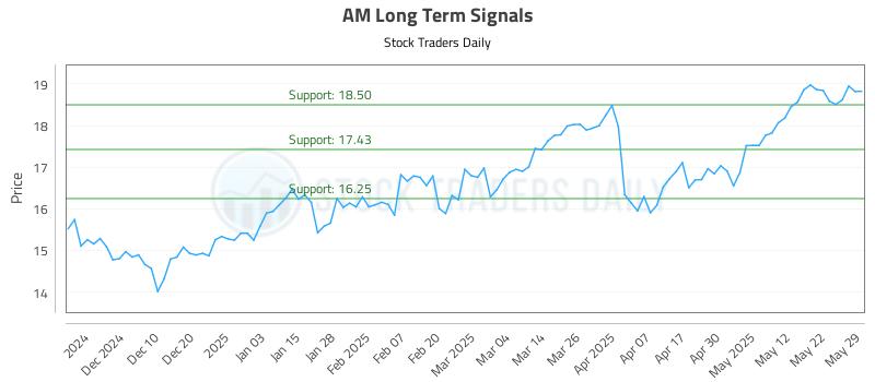 AM Long Term Analysis for May 31 2025 AM Long Term Analysis for May 31 2025