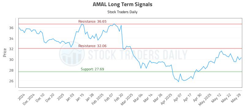 AMAL Long Term Analysis for May 31 2025