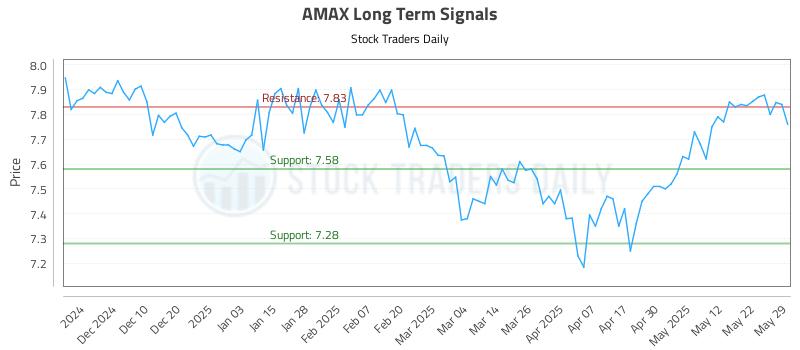 AMAX Long Term Analysis for May 31 2025
