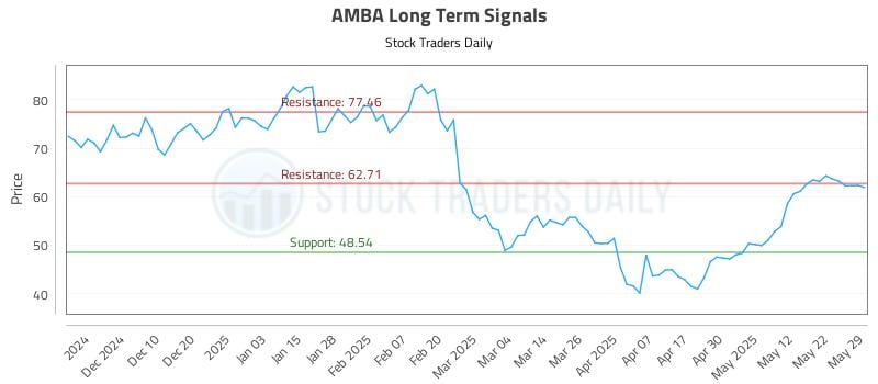 AMBA Long Term Analysis for May 31 2025