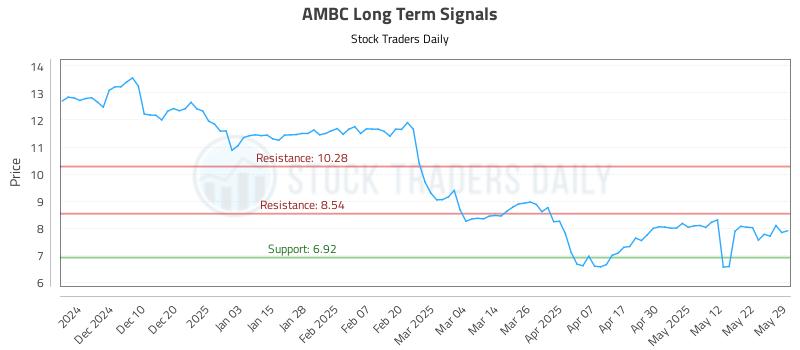 AMBC Long Term Analysis for May 31 2025