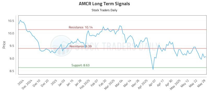 AMCR Long Term Analysis for May 31 2025