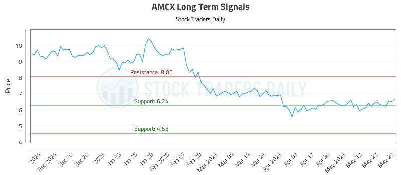 AMCX Long Term Analysis for May 31 2025