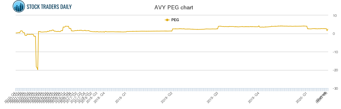 AVY PEG chart