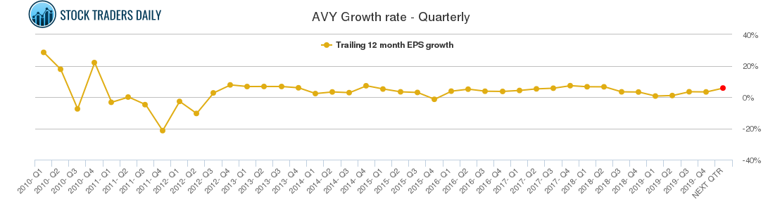 AVY Growth rate - Quarterly
