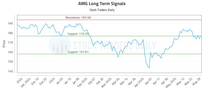 AMG Long Term Analysis for May 31 2025 AMG Long Term Analysis for May 31 2025