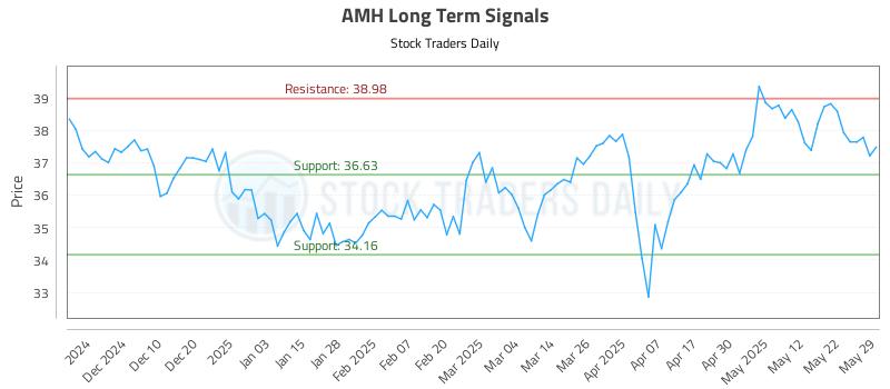 AMH Long Term Analysis for May 31 2025 AMH Long Term Analysis for May 31 2025