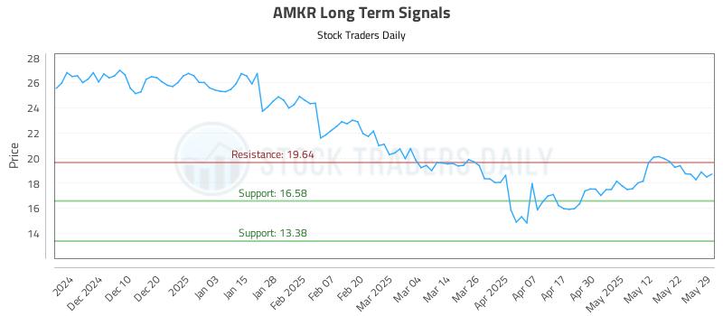 AMKR Long Term Analysis for May 31 2025 AMKR Long Term Analysis for May 31 2025