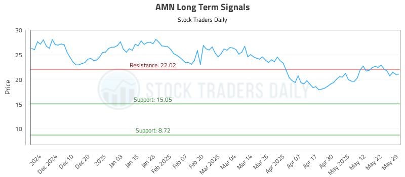 AMN Long Term Analysis for May 31 2025 AMN Long Term Analysis for May 31 2025