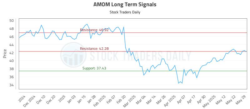 AMOM Long Term Analysis for May 31 2025 AMOM Long Term Analysis for May 31 2025