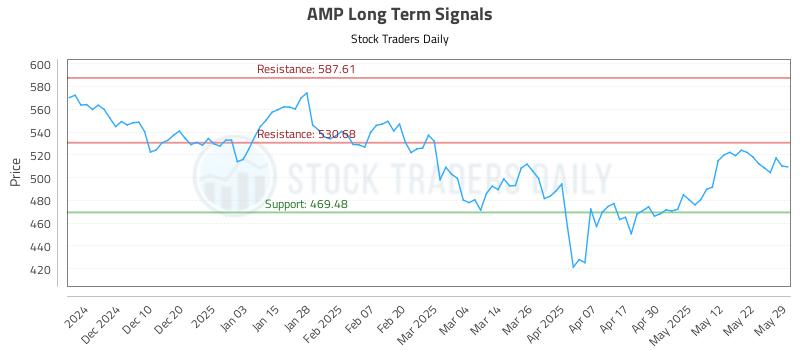 AMP Long Term Analysis for May 31 2025