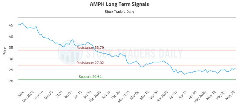 AMPH Long Term Analysis for May 31 2025