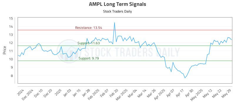AMPL Long Term Analysis for May 31 2025 AMPL Long Term Analysis for May 31 2025