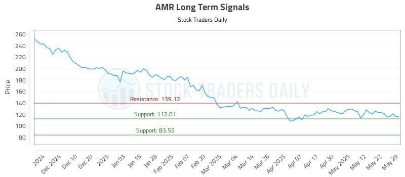 AMR Long Term Analysis for May 31 2025 AMR Long Term Analysis for May 31 2025