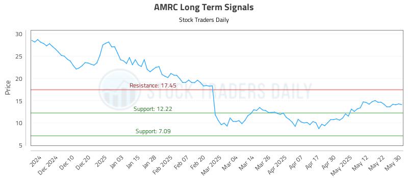 AMRC Long Term Analysis for May 31 2025 AMRC Long Term Analysis for May 31 2025