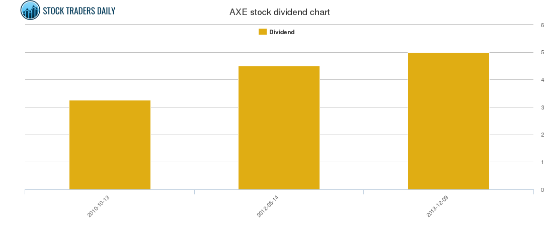 AXE Dividend Chart