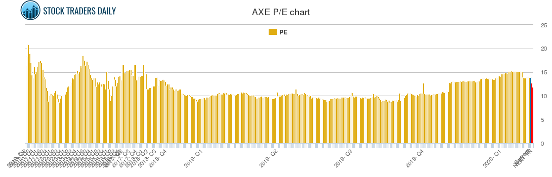 AXE PE chart