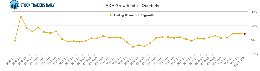 AXE Growth rate - Quarterly