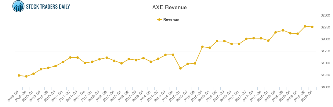 AXE Revenue chart