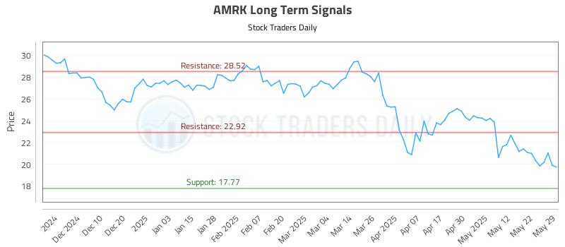 AMRK Long Term Analysis for May 31 2025