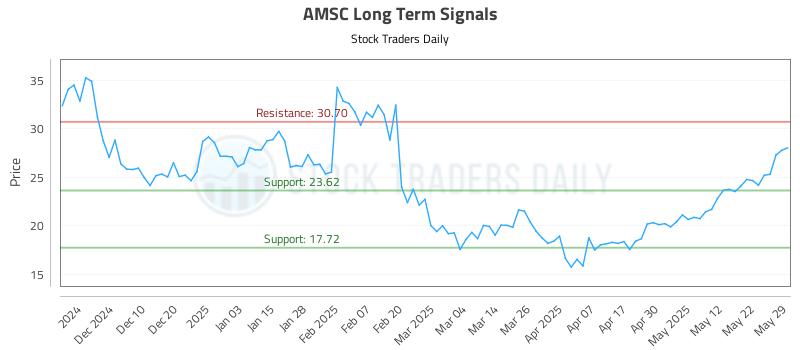 AMSC Long Term Analysis for May 31 2025 AMSC Long Term Analysis for May 31 2025