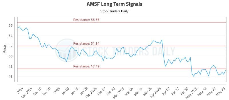 AMSF Long Term Analysis for May 31 2025 AMSF Long Term Analysis for May 31 2025