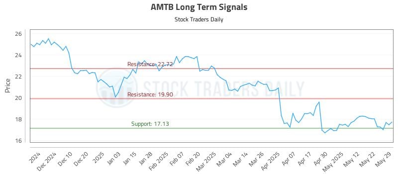 AMTB Long Term Analysis for May 31 2025 AMTB Long Term Analysis for May 31 2025