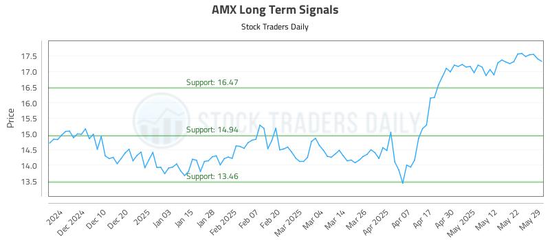 AMX Long Term Analysis for May 31 2025 AMX Long Term Analysis for May 31 2025