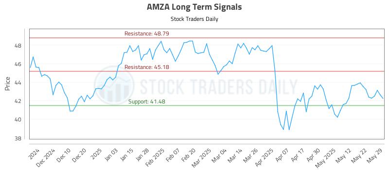 AMZA Long Term Analysis for May 31 2025 AMZA Long Term Analysis for May 31 2025