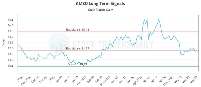 AMZD Long Term Analysis for May 31 2025
