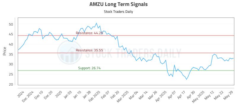 AMZU Long Term Analysis for May 31 2025 AMZU Long Term Analysis for May 31 2025