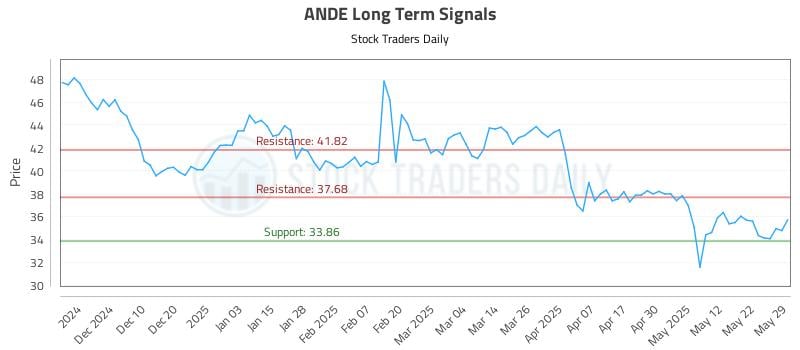 ANDE Long Term Analysis for May 31 2025