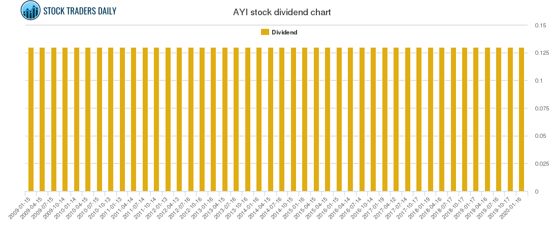 AYI Dividend Chart