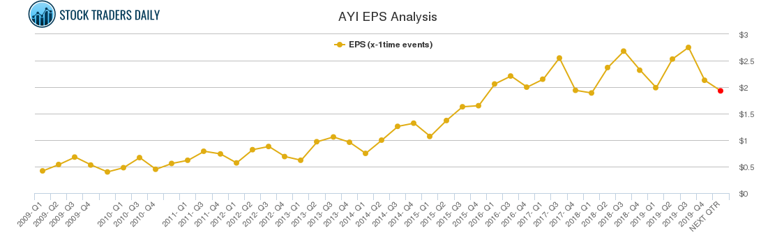 AYI EPS Analysis