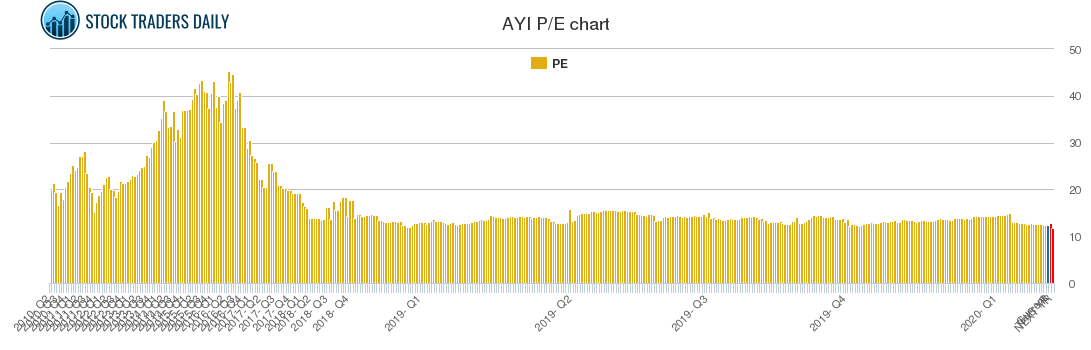 AYI PE chart
