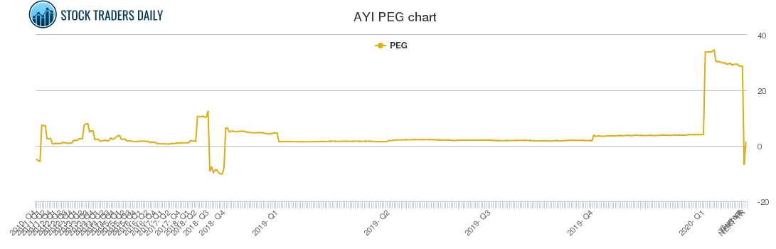 AYI PEG chart