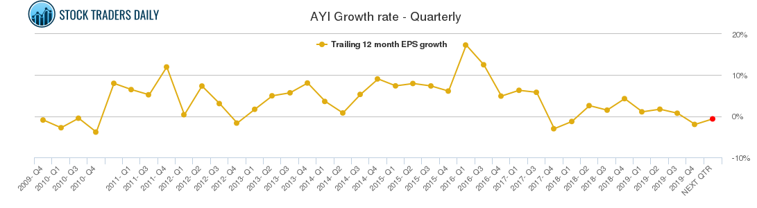 AYI Growth rate - Quarterly