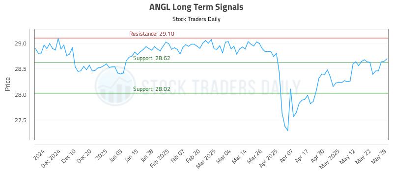 ANGL Long Term Analysis for May 31 2025