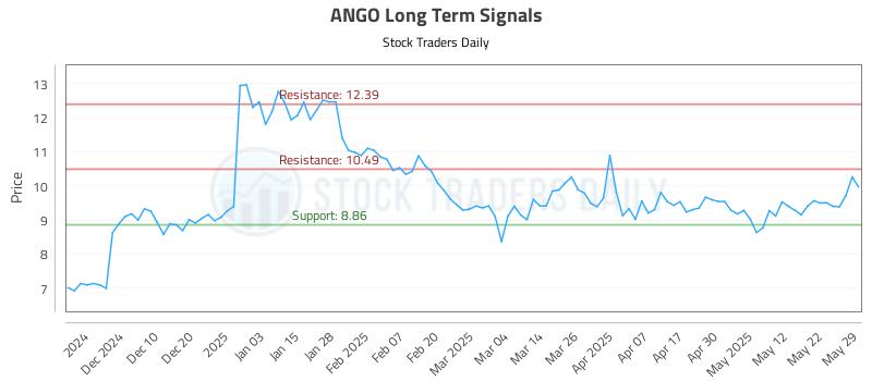 ANGO Long Term Analysis for May 31 2025