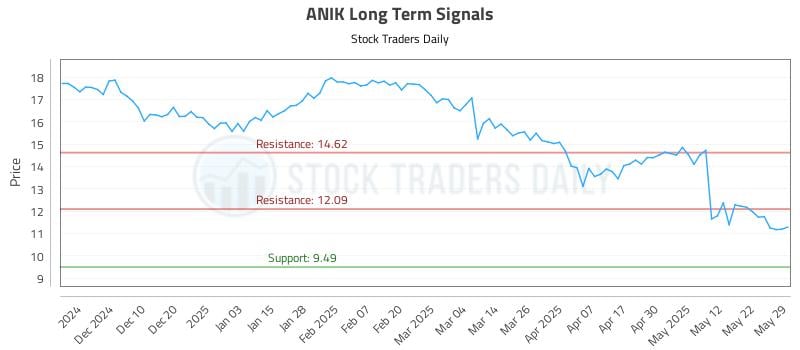 ANIK Long Term Analysis for May 31 2025 ANIK Long Term Analysis for May 31 2025