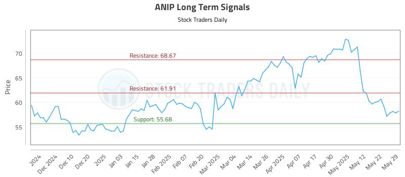 ANIP Long Term Analysis for May 31 2025 ANIP Long Term Analysis for May 31 2025